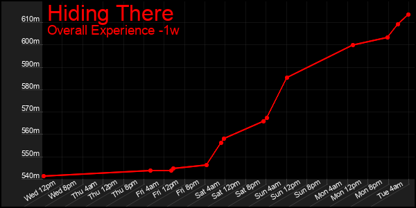 1 Week Graph of Hiding There