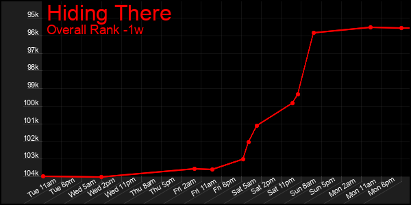 1 Week Graph of Hiding There