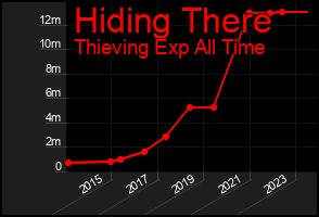 Total Graph of Hiding There