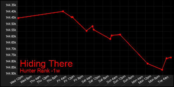Last 7 Days Graph of Hiding There