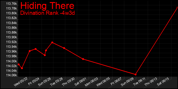 Last 31 Days Graph of Hiding There