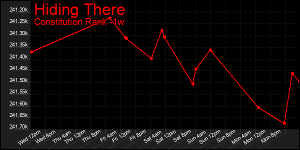 Last 7 Days Graph of Hiding There