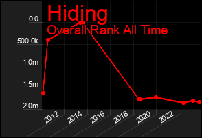 Total Graph of Hiding