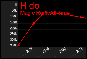 Total Graph of Hido