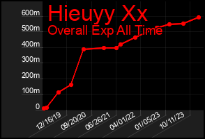 Total Graph of Hieuyy Xx