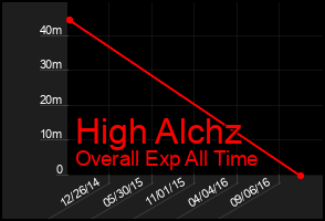 Total Graph of High Alchz