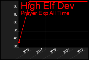 Total Graph of High Elf Dev