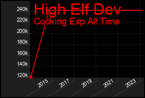 Total Graph of High Elf Dev