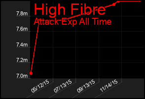 Total Graph of High Fibre