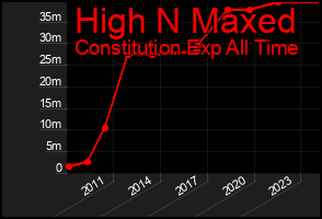 Total Graph of High N Maxed