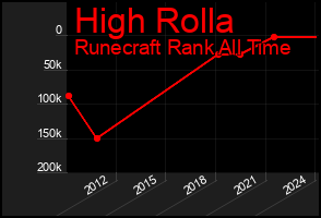 Total Graph of High Rolla