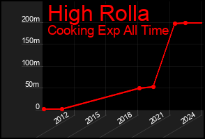 Total Graph of High Rolla