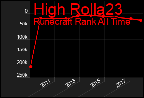 Total Graph of High Rolla23