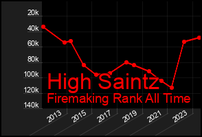 Total Graph of High Saintz
