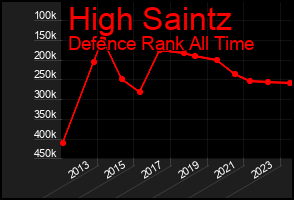 Total Graph of High Saintz