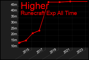 Total Graph of Higher