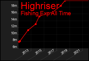 Total Graph of Highriser