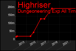 Total Graph of Highriser
