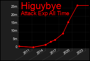 Total Graph of Higuybye