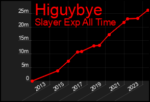 Total Graph of Higuybye