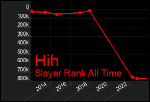 Total Graph of Hih