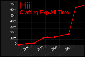 Total Graph of Hii