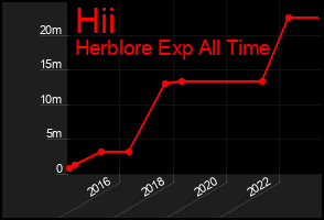 Total Graph of Hii