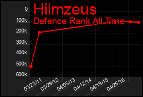 Total Graph of Hiimzeus