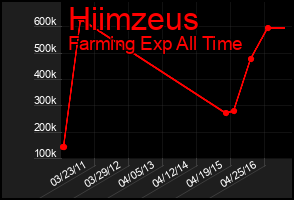 Total Graph of Hiimzeus