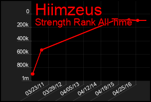 Total Graph of Hiimzeus