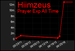 Total Graph of Hiimzeus