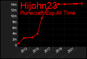 Total Graph of Hijohn23