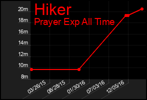Total Graph of Hiker