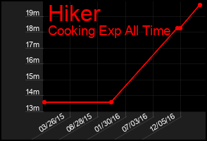 Total Graph of Hiker