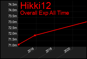 Total Graph of Hikki12