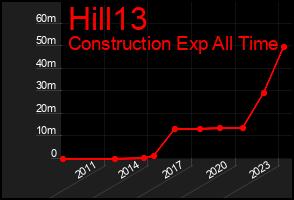 Total Graph of Hill13