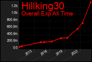 Total Graph of Hillking30