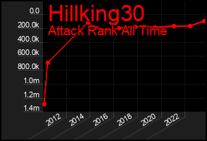 Total Graph of Hillking30