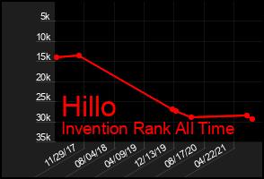Total Graph of Hillo