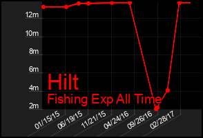Total Graph of Hilt