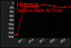 Total Graph of Himsa