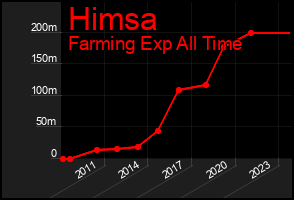 Total Graph of Himsa