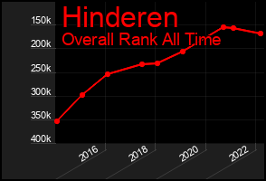 Total Graph of Hinderen