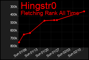 Total Graph of Hingstr0