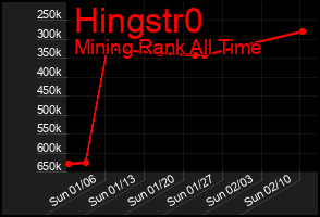 Total Graph of Hingstr0
