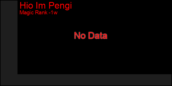 Last 7 Days Graph of Hio Im Pengi