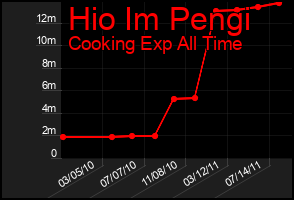 Total Graph of Hio Im Pengi
