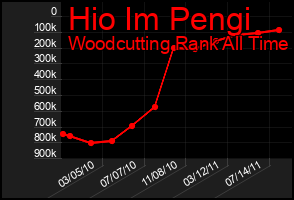 Total Graph of Hio Im Pengi
