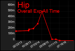 Total Graph of Hip