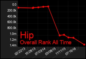 Total Graph of Hip